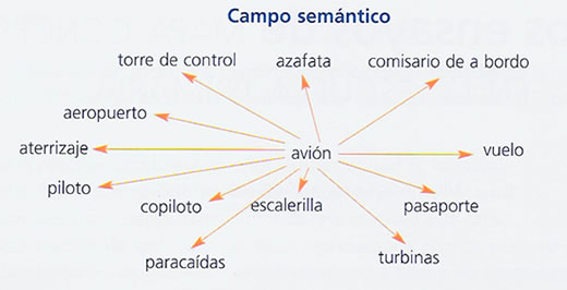 Concepto de campo semántico Definición en