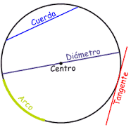 Concepto de circunferencia